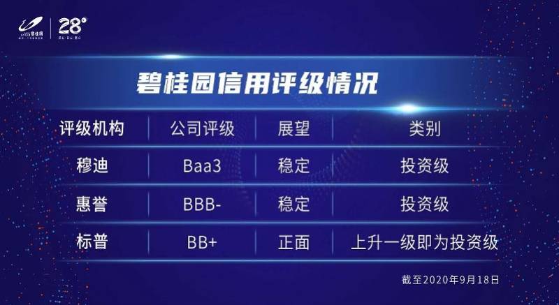 碧桂园|碧桂园运营稳健兼具弹性，穆迪调升企业评级至投资级Baa3