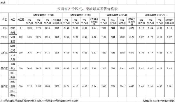 成品油|油价降了！加满一箱油，少花12.5元！