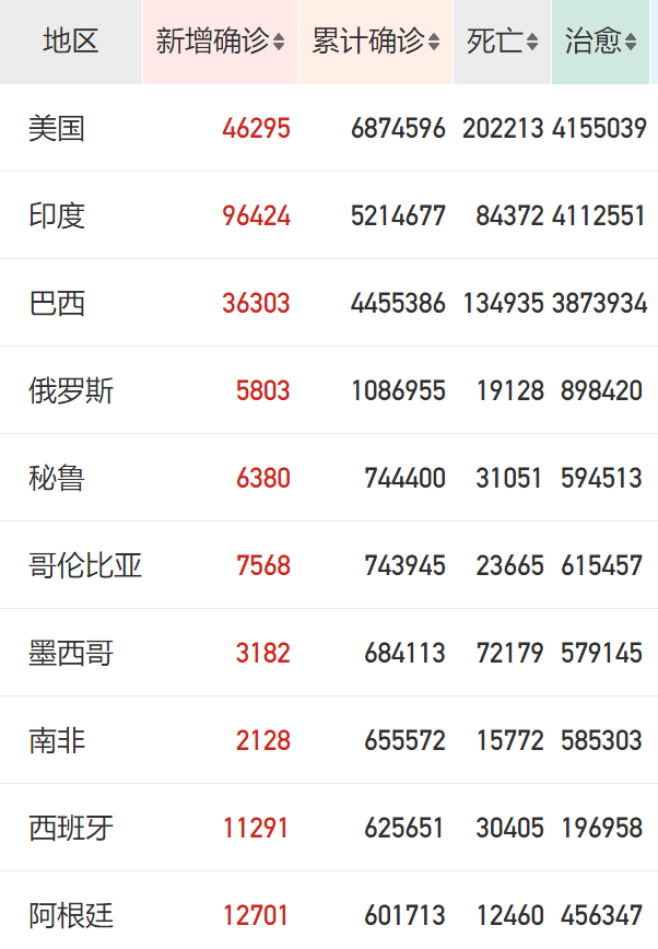 巴西疫情最新消息巴西总人口多少人(2)