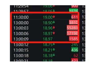 股东|跌停惨案！散户1分钟接盘1.5亿，9000股东“被埋”！网友炸锅，有“带票老师”声称能有3个涨停