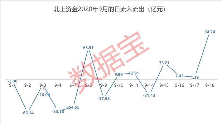 加仓|历史罕见，北上资金单日净流入近100亿！“聪明资金” 买了这些股