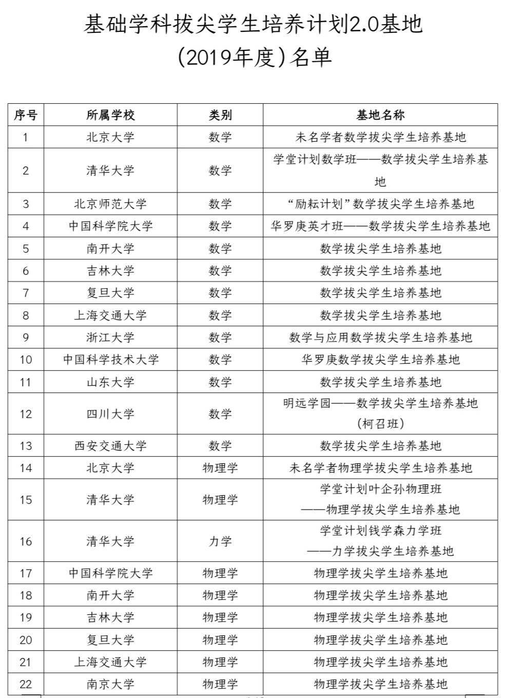 名单|教育部公布首批基础学科拔尖学生培养计划2.0基地名单