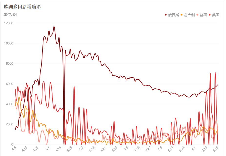 数据|欧洲二次疫情凶猛：没有“彻底抗疫”难有“全面复苏”