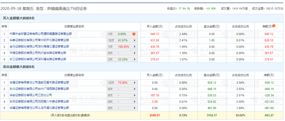 股东|跌停惨案！散户1分钟接盘1.5亿，9000股东“被埋”！网友炸锅，有“带票老师”声称能有3个涨停