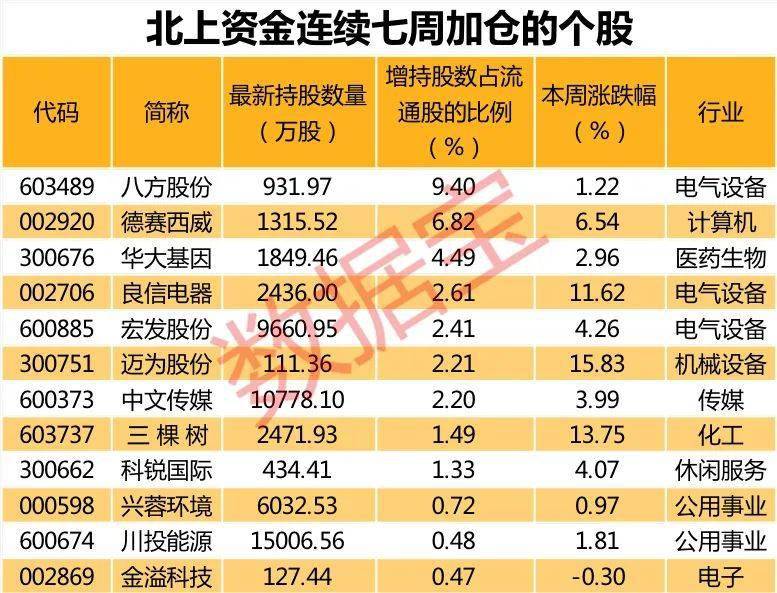 加仓|历史罕见，北上资金单日净流入近100亿！“聪明资金” 买了这些股
