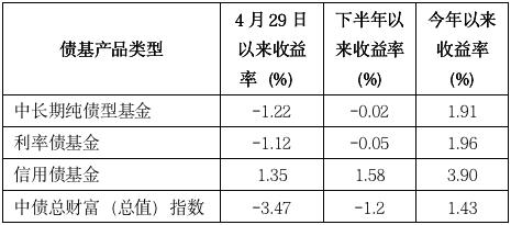 利率|调结构，降久期！这类基金下半年这么干
