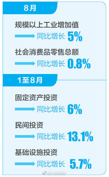 经济|云南：消费潜力逐步释放 经济延续回暖