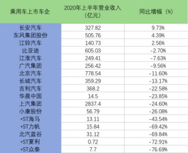 品牌|17家上市车企上半年仅赚了246亿，不足工行两成