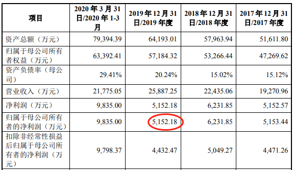 公司|之江生物改道科创板拟募资增10倍 信披不实身负警示函