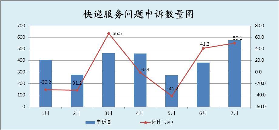 申诉|环比增长48.3％ 7月在川快递申诉情况出炉