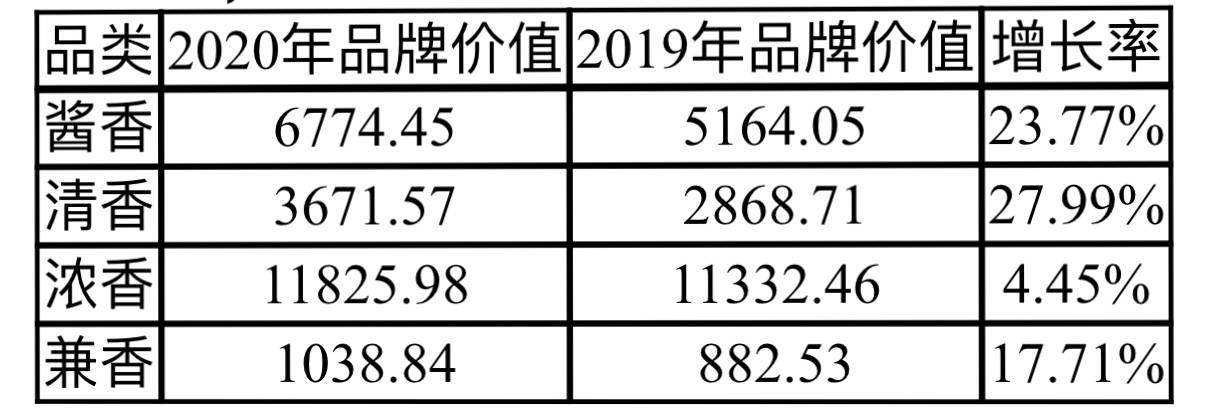 乌苏|中国酒类品牌价值200强研究报告出炉，品牌价值同比增近23%