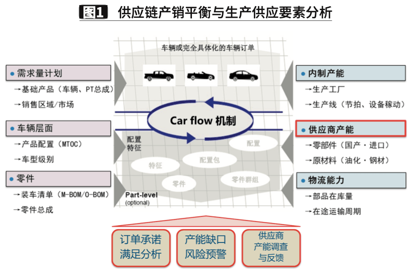 因此,单纯从微观供应商生产准备的角度出发,产能管理理念首先需要