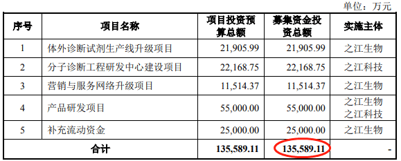 公司|之江生物改道科创板拟募资增10倍 信披不实身负警示函