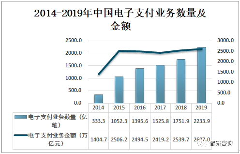 2019年中国电话支付发展现状分析:占电子支付业务比重