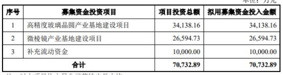 毛利率|蓝特光学首日涨126% 营收扣非后净利毛利率均连降2年