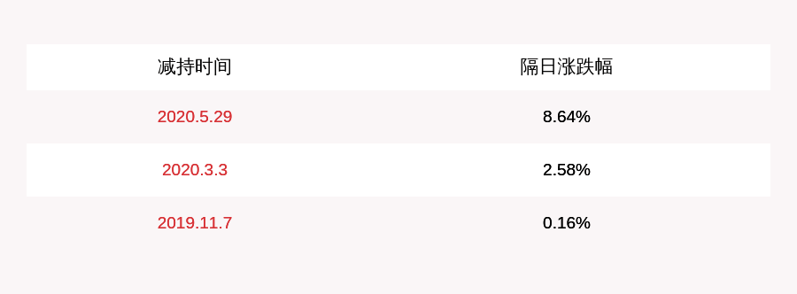 发布公告|同花顺：股东凯士奥共减持182万股，减持计划时间已过半