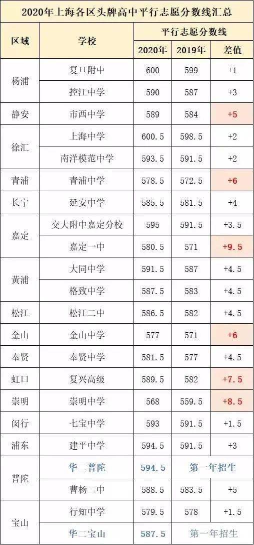 上海2020中考学校排_上海这4个区,想要考进头牌高中必须排到前