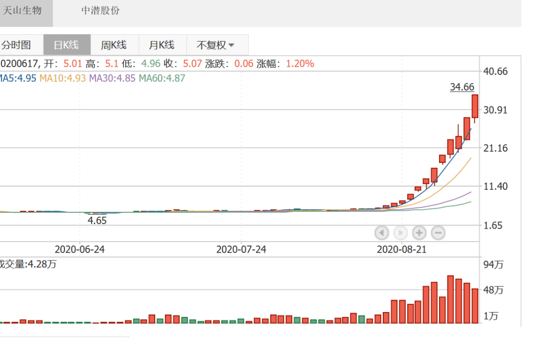 立案调查大涨5倍最贵牛肉股天山生物凉凉证监会出手了