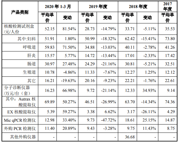 公司|之江生物改道科创板拟募资增10倍 信披不实身负警示函