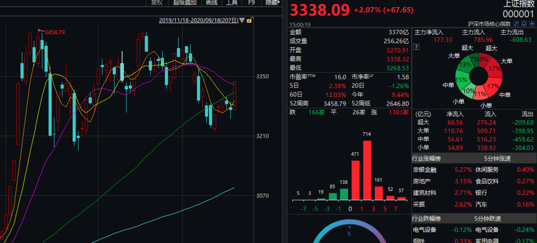 证监会|周末不平静！券商高喊年内4000点！印花税同比暴增近50%，超级巨无霸也来了...这些重磅事件影响A股...