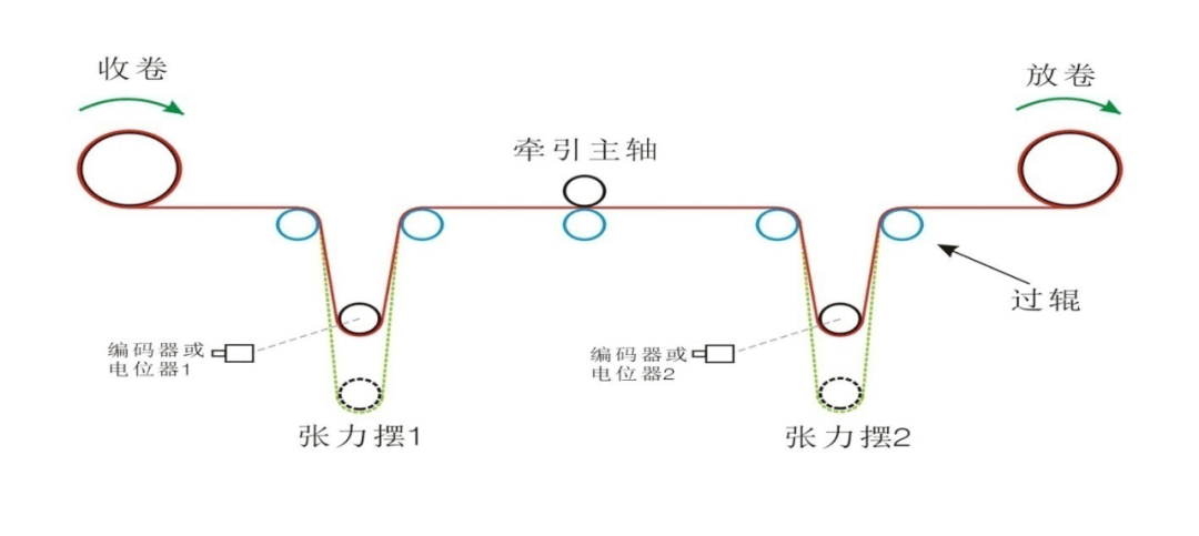 收卷,放卷材料张力恒定,或根据材料收卷的要求实现张力锥度控制