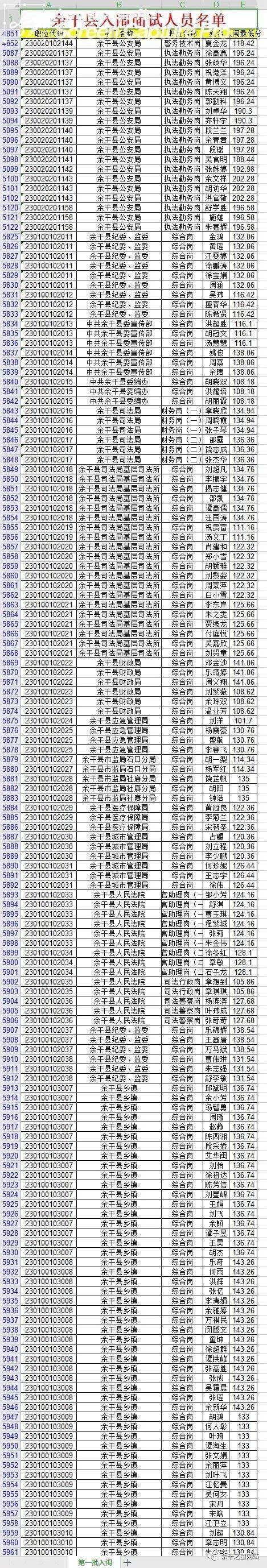 速看!省公考余干县岗位第一批入闱面试人员名单出炉!