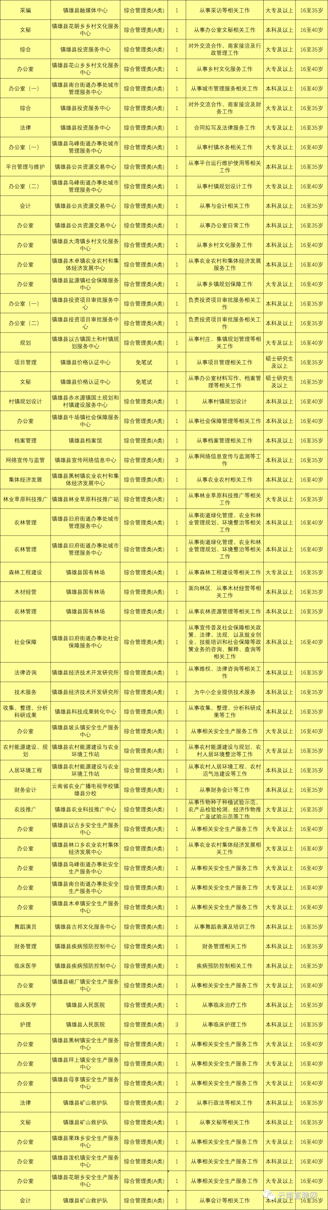 最新最全！招聘8000多人！云南省联考事业单位2020年招聘来了（最新发布）