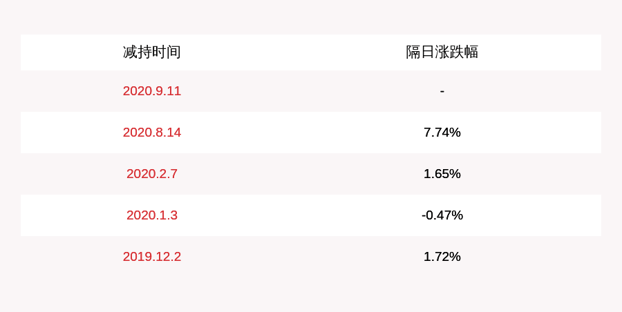 中国|创世纪：监事王琼减持70万股，减持数量已过半