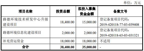 逾期账款|路德环境上市首日涨84% 近3年净利润均不敌逾期账款