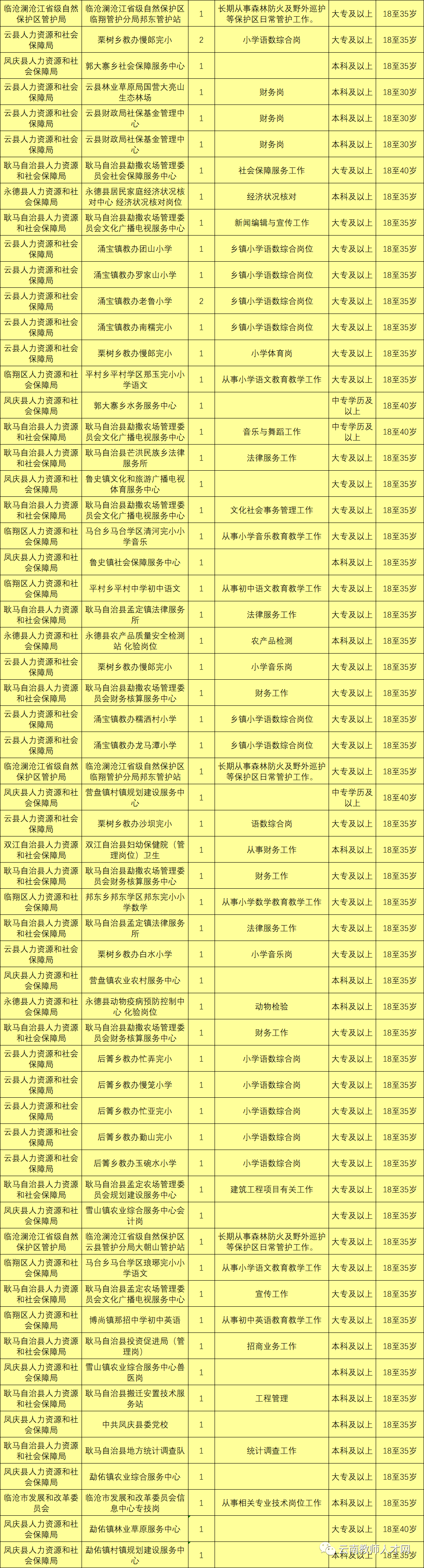 最新最全!招聘8000多人!云南省联考事业单位2020年招聘来了(最新发布)