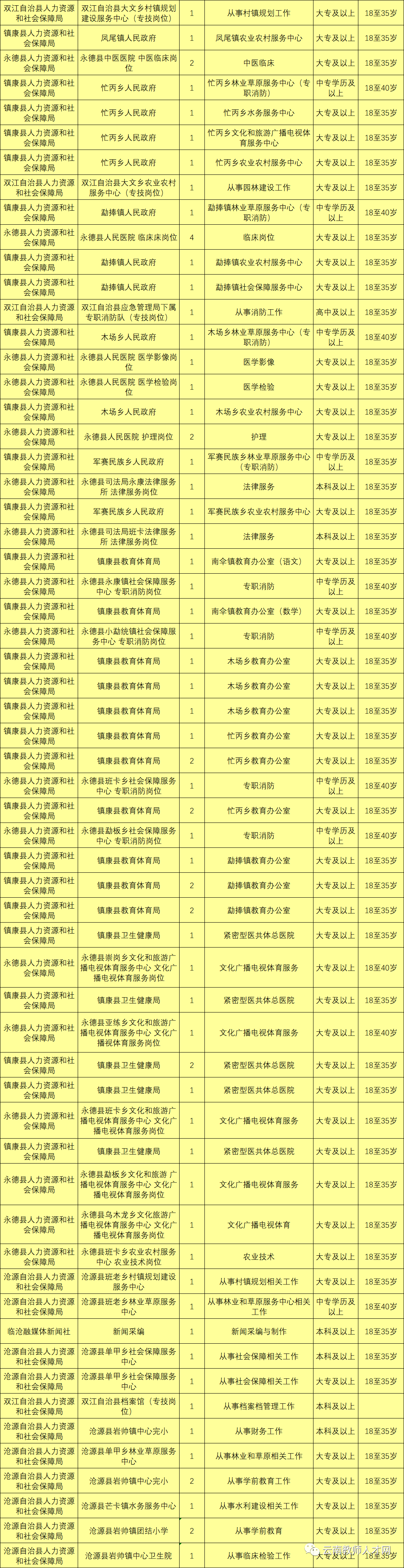 最新最全!招聘8000多人!云南省联考事业单位2020年招聘来了(最新发布)