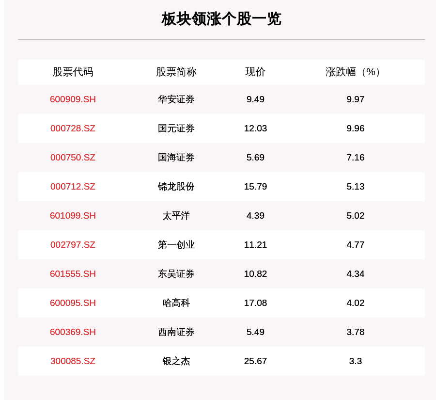 操作|证券板块走强，49只个股上涨，华安证券上涨9.97%