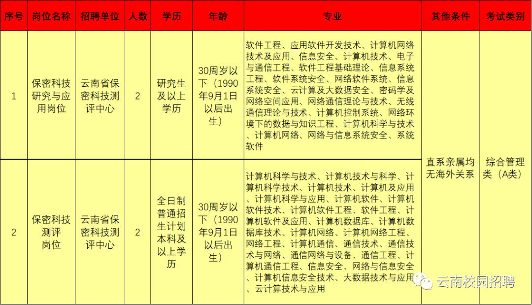 最新最全!招聘8000多人!云南省联考事业单位2020年招聘来了(最新发布)