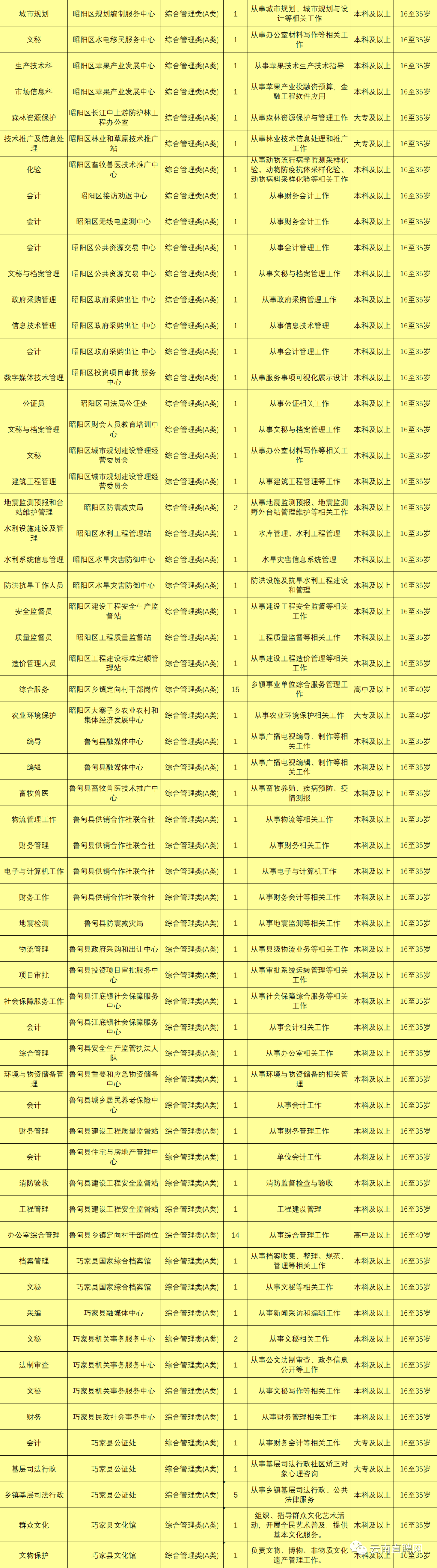 最新最全！招聘8000多人！云南省联考事业单位2020年招聘来了（最新发布）