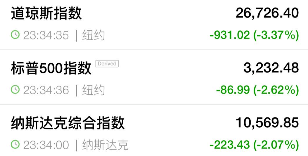 抛压|全球黯淡!欧股遭三个月最大抛压,道指暴跌900点!疫情第二波来袭,世界还要扛一年?A股如何渡劫?