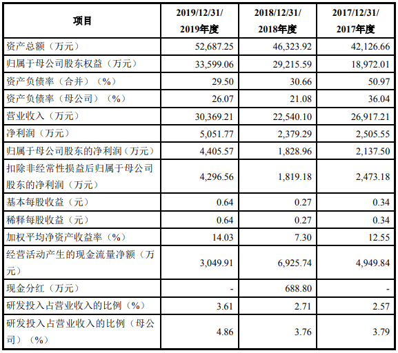 逾期账款|路德环境上市首日涨84% 近3年净利润均不敌逾期账款