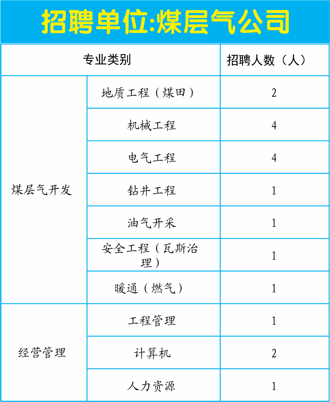 煤层气招聘_2018珠江村镇银行 吉州 春季招聘公告(2)