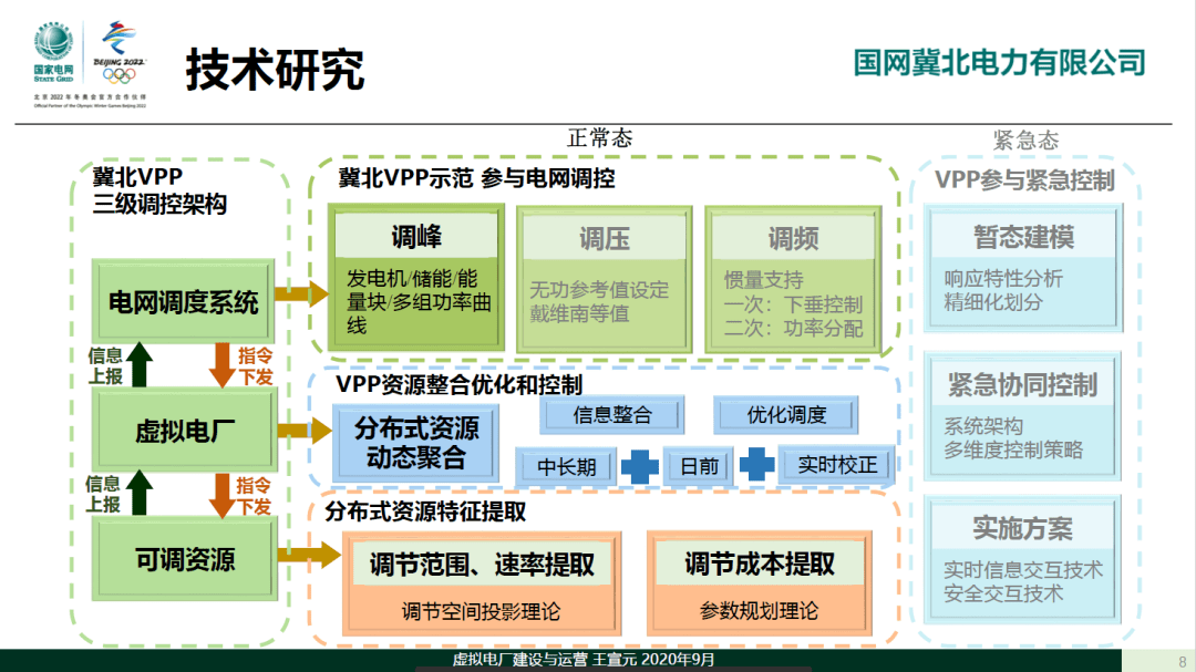虚拟电厂的研究设计建设与运营