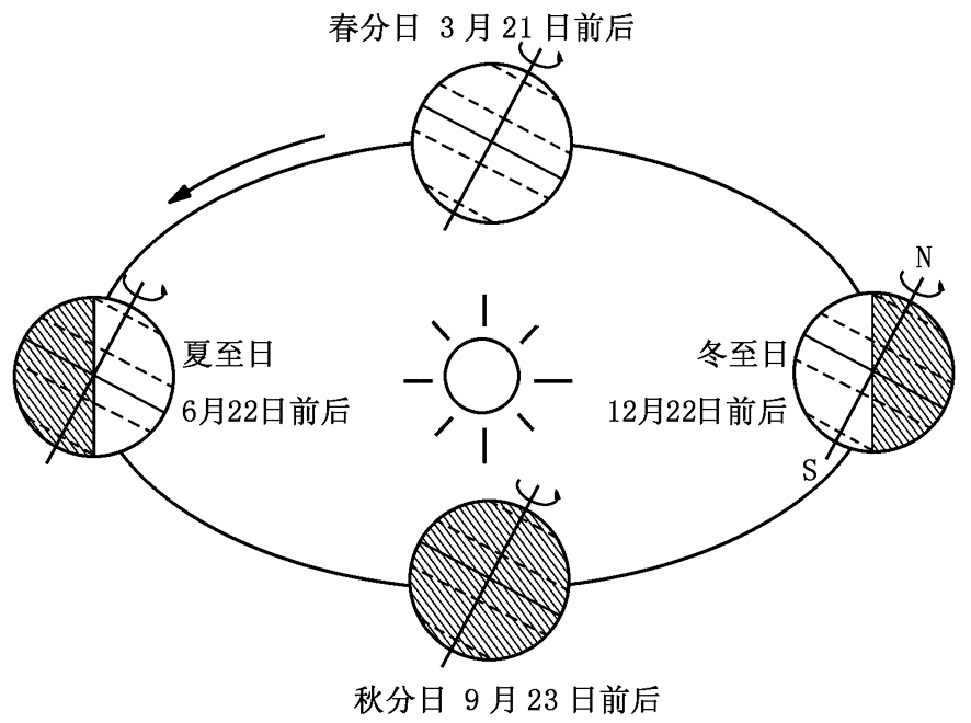 在春分之后,太阳直射点移到北半球,然后白天就比晚上长了.