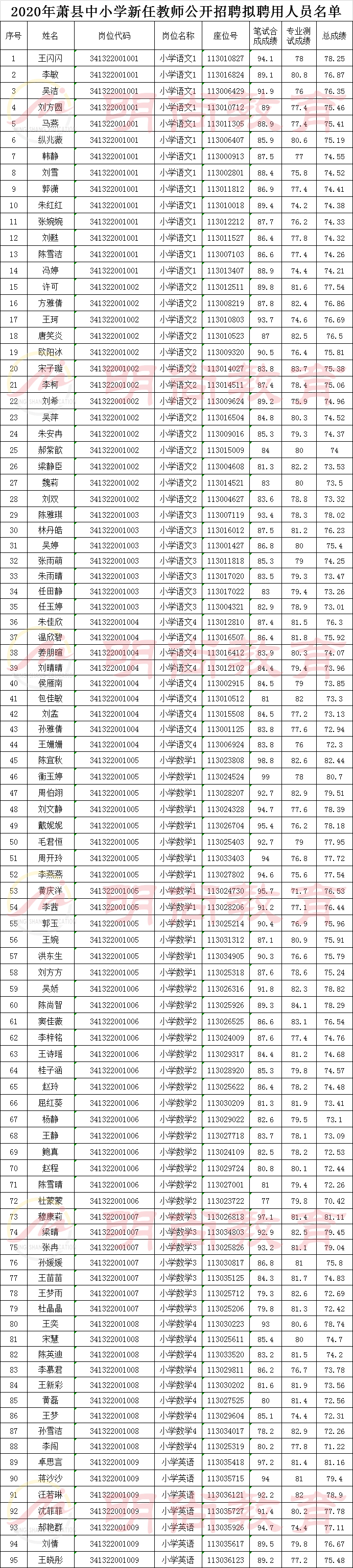 2020年萧县中小学新任教师公开招聘拟聘用人员名单公示