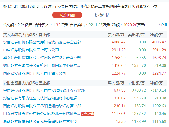 李连生|斗硬！两大“妖王”背后的超级牛人被限制交易！交易席位、手法大曝光，疑与牛散赵建平、吴天然现身多股十大流通股东！