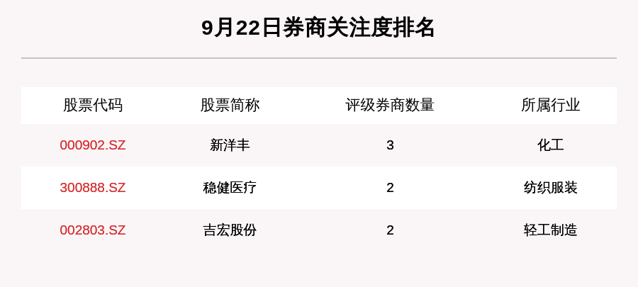 股数|9月22日43只个股获券商关注，长海股份目标涨幅达54.32%