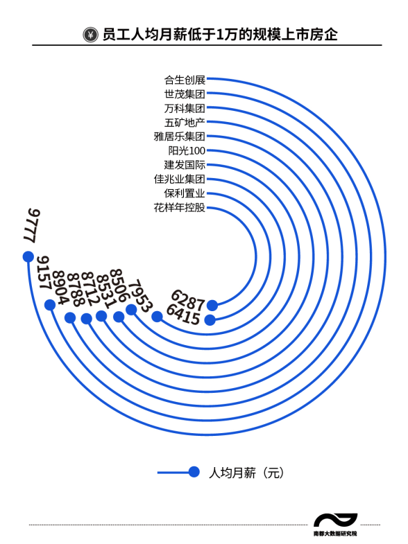 房企|龙头房企人均月薪曝光，万科平均月薪降低因“去高学历化”？