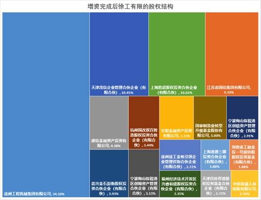 持股|徐工混改落定：苏民投落选 员工持股比略超王民此前表态