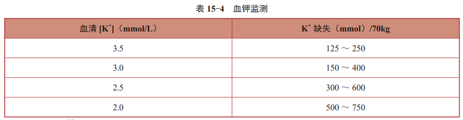 治疗|钾代谢紊乱：低钾血症