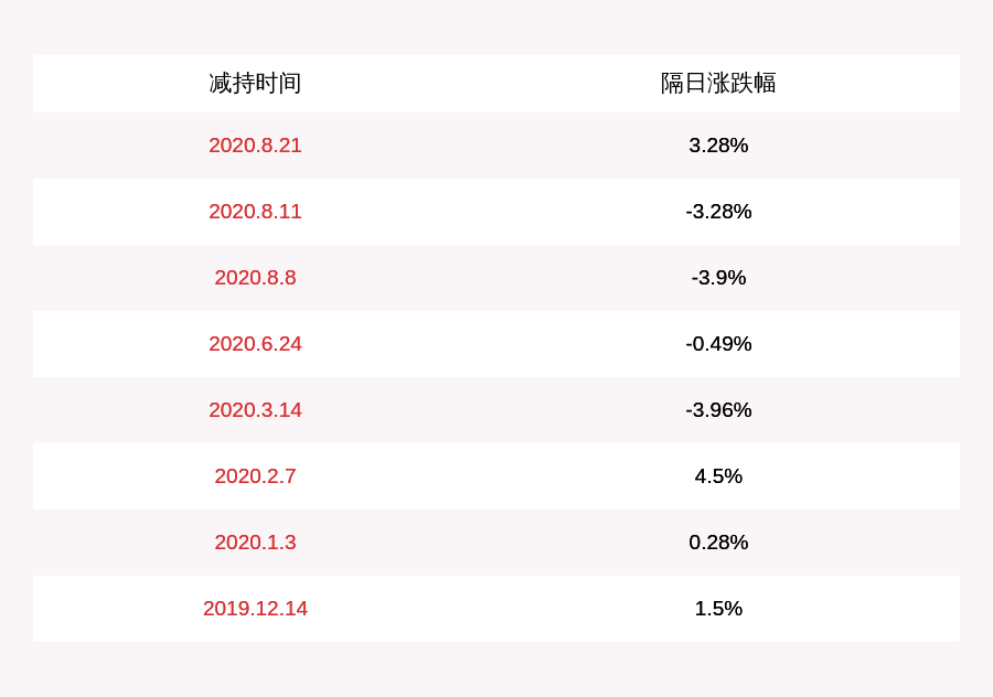 中国|龙大肉食：伊藤忠（中国）共减持998万股，减持计划数量已过半