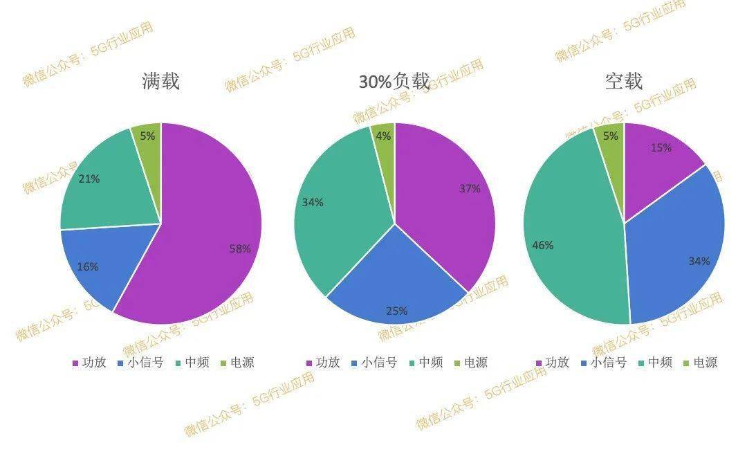 基站能耗分布(2);来源:中国移动研究院,2020