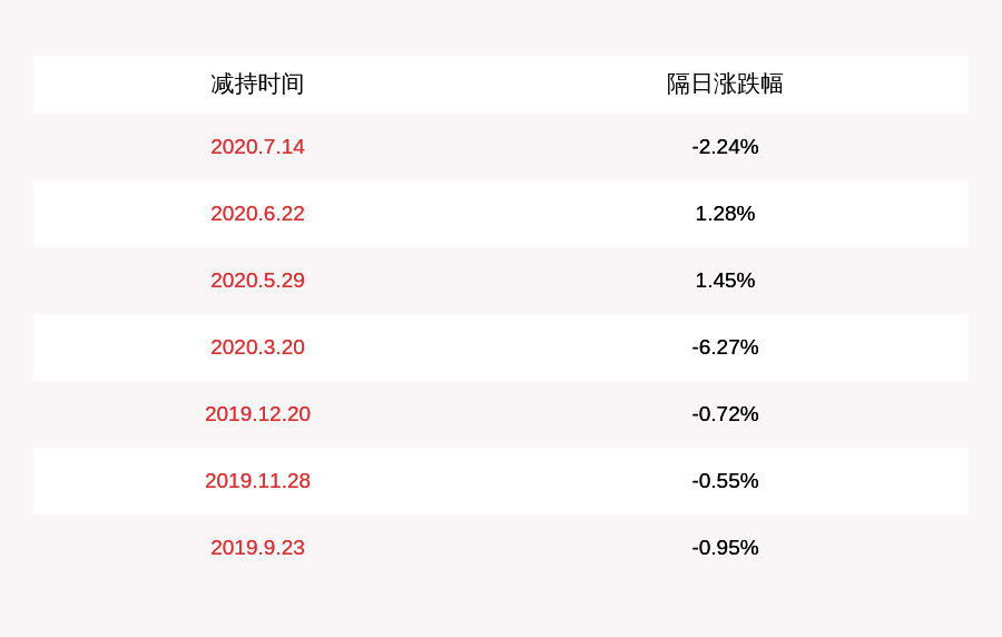先生|正海磁材：减持计划时间过半，两位董监高人员共减持18万股