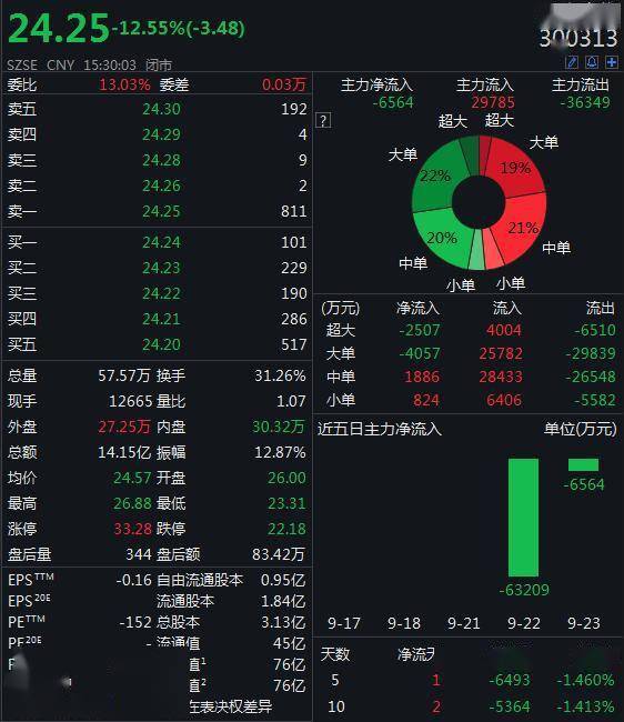 公司|天山生物股价两日跌超30%，否认虚构客户及交易