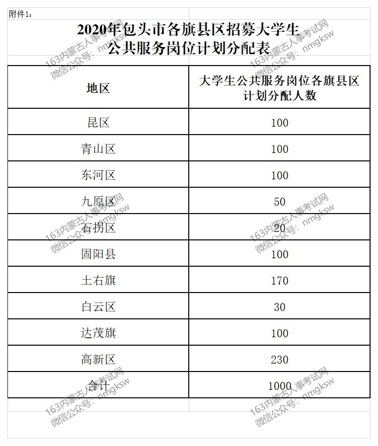 2020年包头各年龄段人口_包头东河2020年规划图(3)